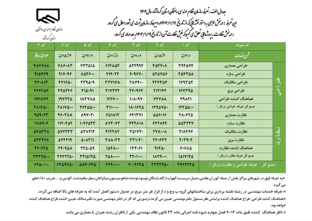 ابلاغ تعرفه اصلاح شده 1402 با در نظر گرفتن ساختار شکست