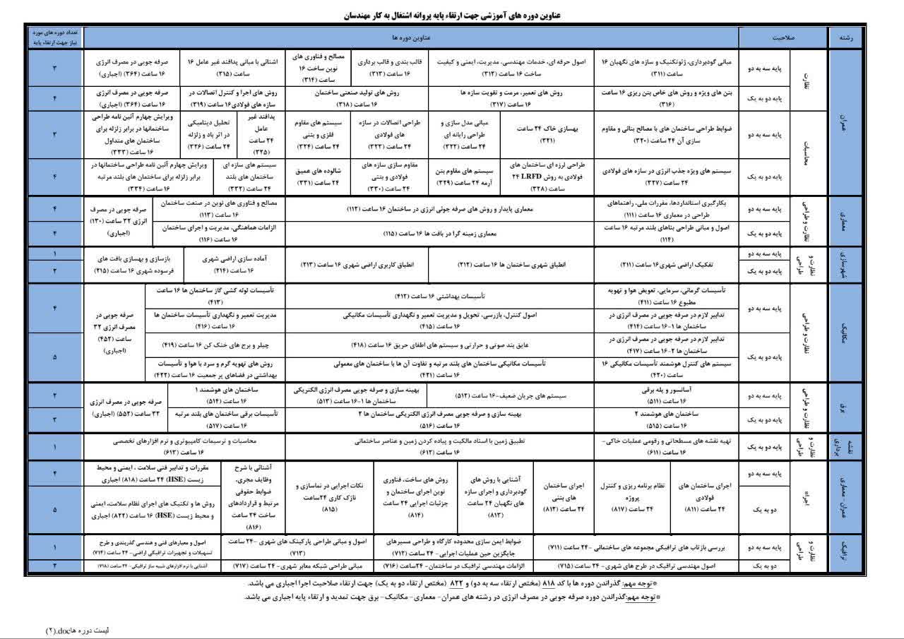 عناوین دوره های آموزشی جهت ارتقاء پایه پروانه اشتغال مهندسین