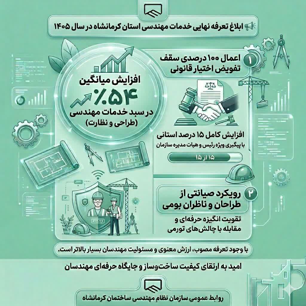 ابلاغ تعرفه جدید خدمات مهندسی استان کرمانشاه با اعمال حداکثری ظرفیت‌های حمایتی و قانونی