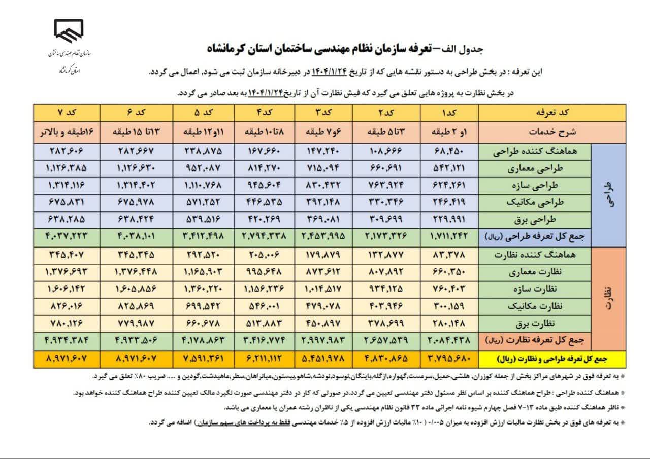 ابلاغ تعرفه ۱۴۰۴ خدمات مهندسی سازمان نظام مهندسی ساختمان استان کرمانشاه