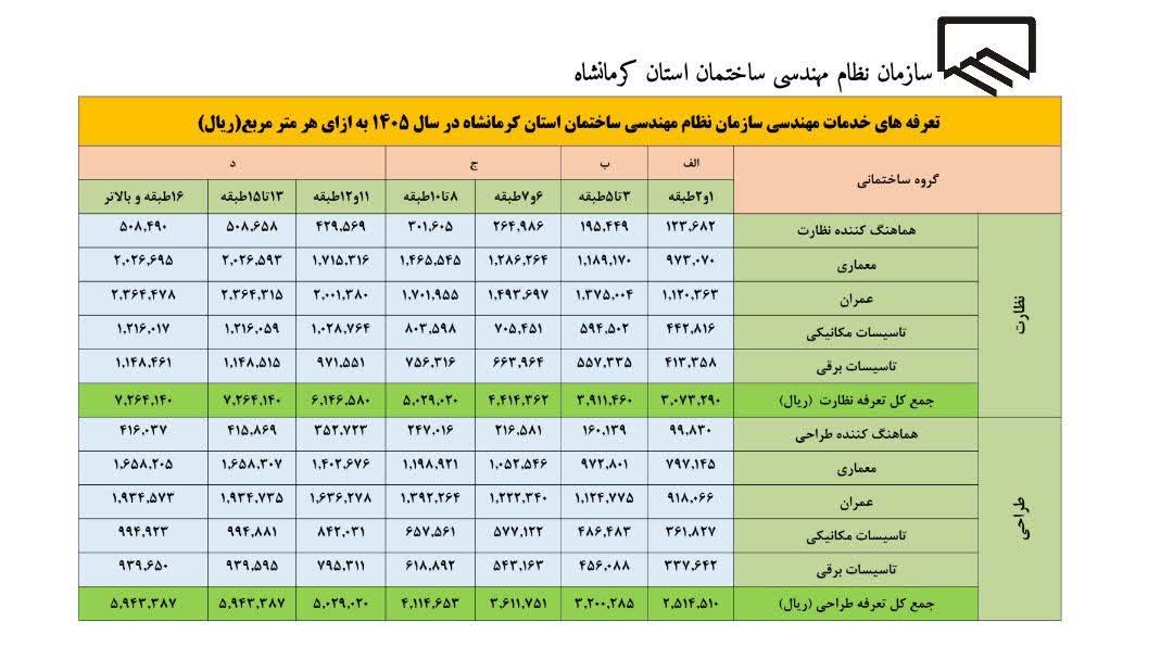 ابلاغ تعرفه جدید خدمات مهندسی سازمان نظام مهندسی ساختمان استان کرمانشاه ، طراحی و نظارت عمران ، معماری ، برق و مکانیک اردیبهشت ۱۴۰۵