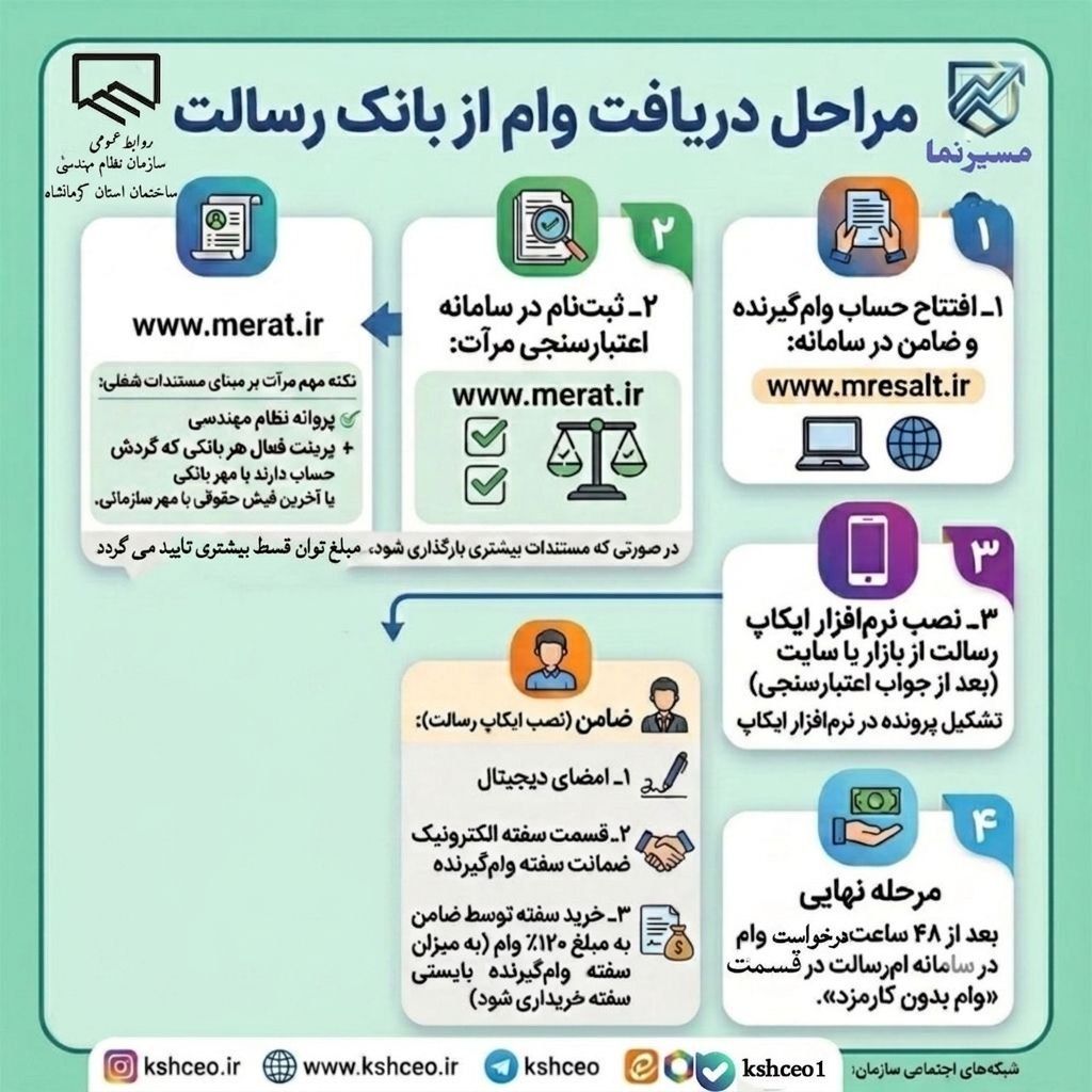 مراحل دریافت وام از بانک رسالت